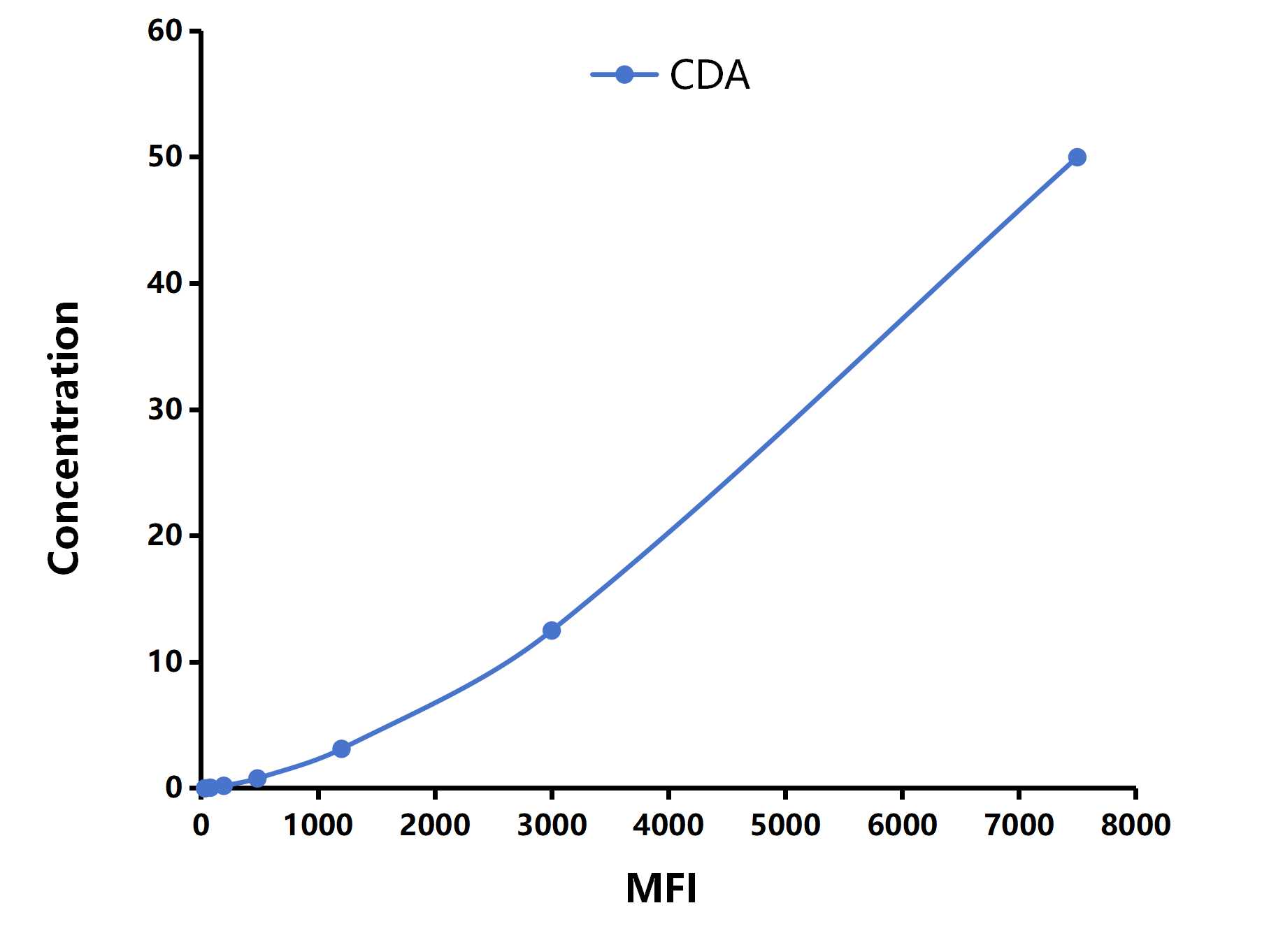 Multiplex Assay Kit for Cytidine Deaminase (CDA) ,etc. by CBA (Cytometric Bead Array)
