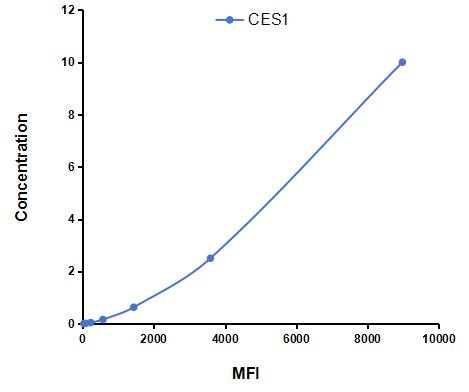 Multiplex Assay Kit for Carboxylesterase 1 (CES1) ,etc. by CBA (Cytometric Bead Array)