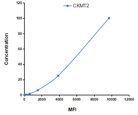 Multiplex Assay Kit for Creatine Kinase, Mitochondrial 2, Sarcomeric (CKMT2) ,etc. by CBA (Cytometric Bead Array)