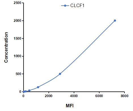 Multiplex Assay Kit for Cardiotrophin Like Cytokine Factor 1 (CLCF1) ,etc. by CBA (Cytometric Bead Array)