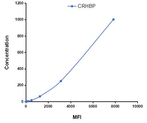 Multiplex Assay Kit for Corticotropin Releasing Hormone Binding Protein (CRHBP) ,etc. by CBA (Cytometric Bead Array)