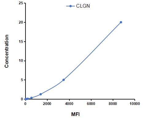 Multiplex Assay Kit for Calmegin (CLGN) ,etc. by CBA (Cytometric Bead Array)