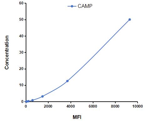 Multiplex Assay Kit for Cathelicidin Antimicrobial Peptide (CAMP) ,etc. by CBA (Cytometric Bead Array)