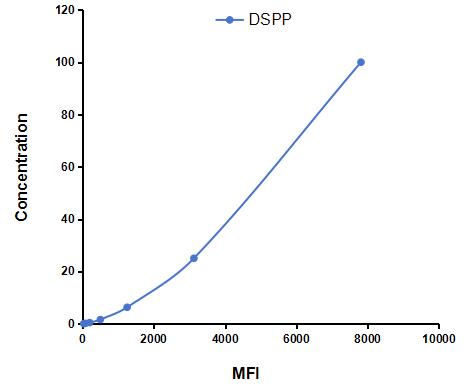Multiplex Assay Kit for Dentin Sialophosphoprotein (DSPP) ,etc. by CBA (Cytometric Bead Array)