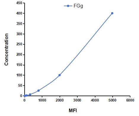 Multiplex Assay Kit for Fibrinogen Gamma (FGg) ,etc. by CBA (Cytometric Bead Array)