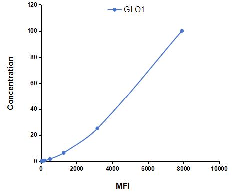 Multiplex Assay Kit for Glyoxalase I (GLO1) ,etc. by CBA (Cytometric Bead Array)