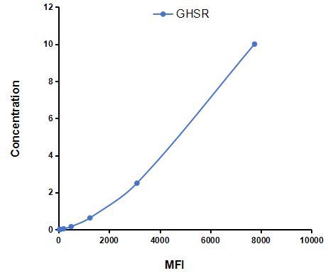 Multiplex Assay Kit for Growth Hormone Secretagogue Receptor (GHSR) ,etc. by CBA (Cytometric Bead Array)