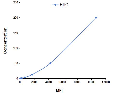 Multiplex Assay Kit for Histidine Rich Glycoprotein (HRG) ,etc. by CBA (Cytometric Bead Array)