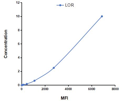 Multiplex Assay Kit for Loricrin (LOR) ,etc. by CBA (Cytometric Bead Array)