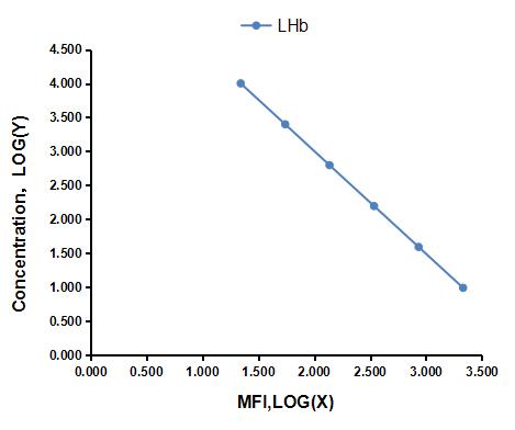 Multiplex Assay Kit for Luteinizing Hormone Beta Polypeptide (LHb) ,etc. by CBA (Cytometric Bead Array)