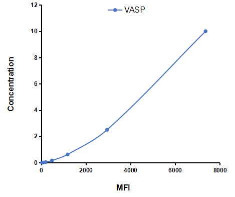 Multiplex Assay Kit for Vasodilator Stimulated Phosphoprotein (VASP) ,etc. by CBA (Cytometric Bead Array)
