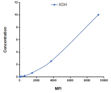Multiplex Assay Kit for Xanthine Dehydrogenase (XDH) ,etc. by CBA (Cytometric Bead Array)