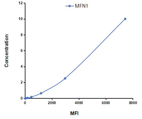 Multiplex Assay Kit for Mitofusin 1 (MFN1) ,etc. by CBA (Cytometric Bead Array)