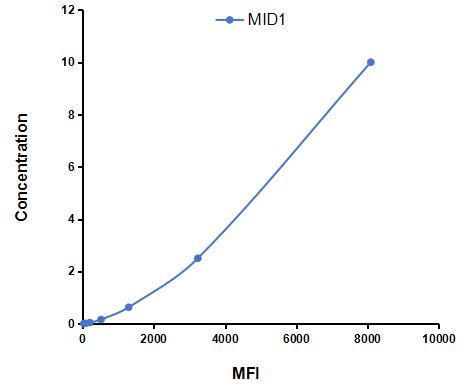 Multiplex Assay Kit for Midline 1 (MID1) ,etc. by CBA (Cytometric Bead Array)