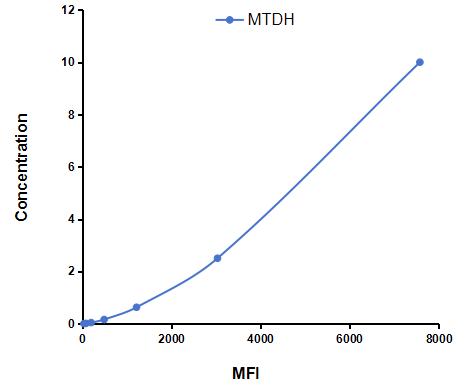 Multiplex Assay Kit for Metadherin (MTDH) ,etc. by CBA (Cytometric Bead Array)