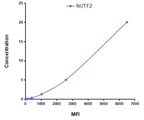 Multiplex Assay Kit for Nuclear Transport Factor 2 (NUTF2) ,etc. by CBA (Cytometric Bead Array)