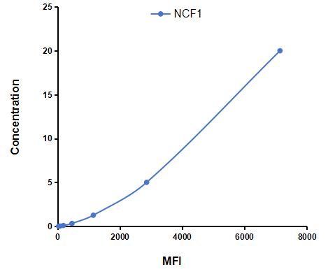 Multiplex Assay Kit for Neutrophil Cytosolic Factor 1 (NCF1) ,etc. by CBA (Cytometric Bead Array)