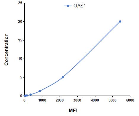 Multiplex Assay Kit for 2',5'-Oligoadenylate Synthetase 1 (OAS1) ,etc. by CBA (Cytometric Bead Array)