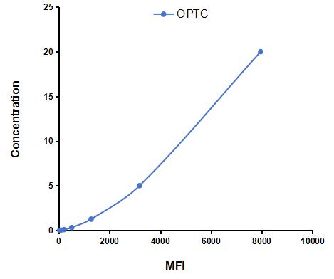 Multiplex Assay Kit for Opticin (OPTC) ,etc. by CBA (Cytometric Bead Array)