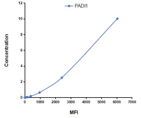 Multiplex Assay Kit for Peptidyl Arginine Deiminase Type I (PADI1) ,etc. by CBA (Cytometric Bead Array)