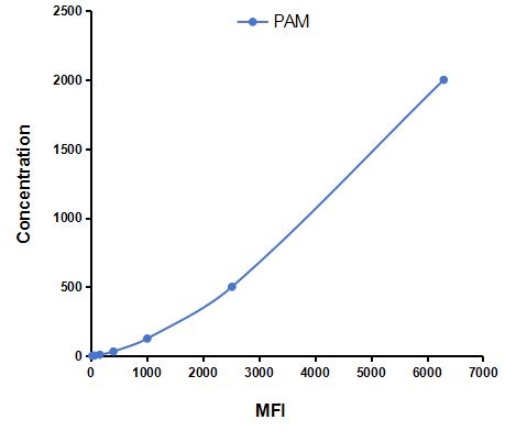 Multiplex Assay Kit for Peptidylglycine Alpha Amidating Monooxygenase (PAM) ,etc. by CBA (Cytometric Bead Array)