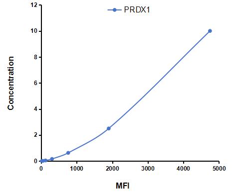 Multiplex Assay Kit for Peroxiredoxin 1 (PRDX1) ,etc. by CBA (Cytometric Bead Array)