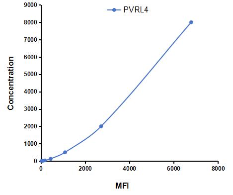 Multiplex Assay Kit for Poliovirus Receptor Related Protein 4 (PVRL4) ,etc. by CBA (Cytometric Bead Array)