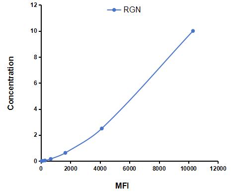 Multiplex Assay Kit for Regucalcin (RGN) ,etc. by CBA (Cytometric Bead Array)