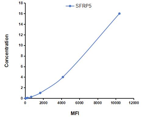 Multiplex Assay Kit for Secreted Frizzled Related Protein 5 (SFRP5) ,etc. by CBA (Cytometric Bead Array)