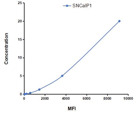 Multiplex Assay Kit for Synuclein Alpha Interacting Protein 1 (SNCaIP1) ,etc. by CBA (Cytometric Bead Array)