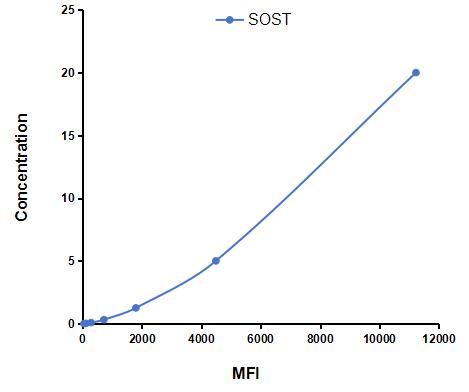 Multiplex Assay Kit for Sclerostin (SOST) ,etc. by CBA (Cytometric Bead Array)