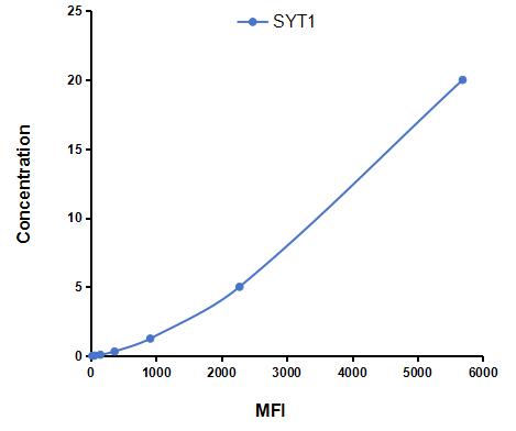 Multiplex Assay Kit for Synaptotagmin I (SYT1) ,etc. by CBA (Cytometric Bead Array)
