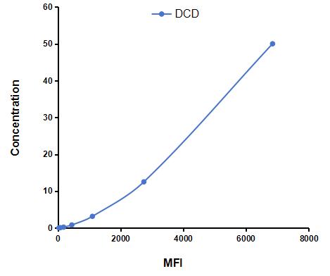 Multiplex Assay Kit for Dermcidin (DCD) ,etc. by CBA (Cytometric Bead Array)