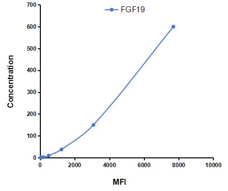 Multiplex Assay Kit for Fibroblast Growth Factor 19 (FGF19) ,etc. by CBA (Cytometric Bead Array)