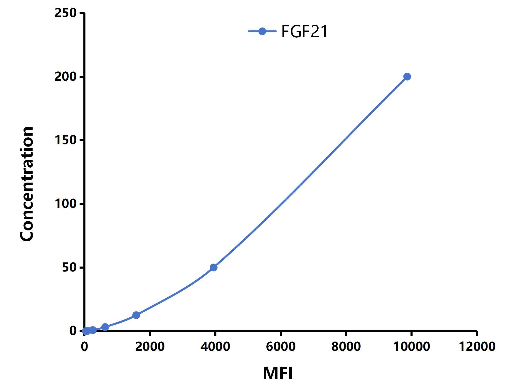 Multiplex Assay Kit for Fibroblast Growth Factor 21 (FGF21) ,etc. by CBA (Cytometric Bead Array)