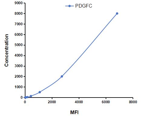 Multiplex Assay Kit for Platelet Derived Growth Factor C (PDGFC) ,etc. by CBA (Cytometric Bead Array)
