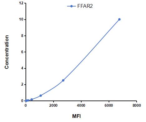Multiplex Assay Kit for Free Fatty Acid Receptor 2 (FFAR2) ,etc. by CBA (Cytometric Bead Array)