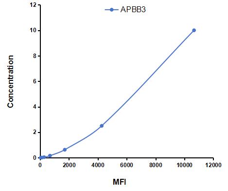 Multiplex Assay Kit for Amyloid Beta Precursor Protein Binding Protein B3 (APBB3) ,etc. by CBA (Cytometric Bead Array)
