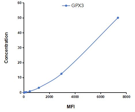 Multiplex Assay Kit for Glutathione Peroxidase 3, Plasma (GPX3) ,etc. by CBA (Cytometric Bead Array)
