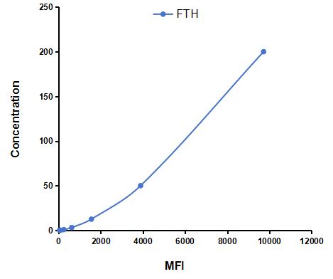 Multiplex Assay Kit for Ferritin, Heavy Polypeptide (FTH) ,etc. by CBA (Cytometric Bead Array)