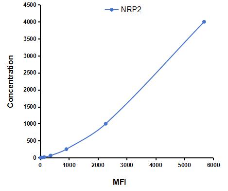 Multiplex Assay Kit for Neuropilin 2 (NRP2) ,etc. by CBA (Cytometric Bead Array)