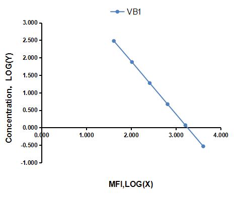 Multiplex Assay Kit for Vitamin B1 (VB1) ,etc. by CBA (Cytometric Bead Array)