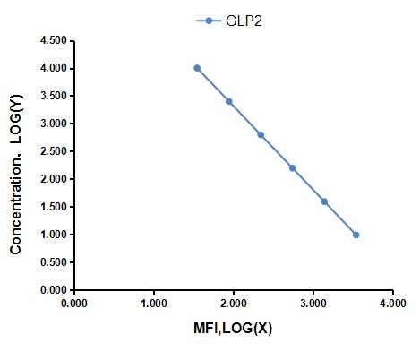 Multiplex Assay Kit for Glucagon Like Peptide 2 (GLP2) ,etc. by CBA (Cytometric Bead Array)