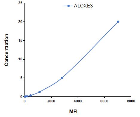 Multiplex Assay Kit for Arachidonate Lipoxygenase 3 (ALOXE3) ,etc. by CBA (Cytometric Bead Array)