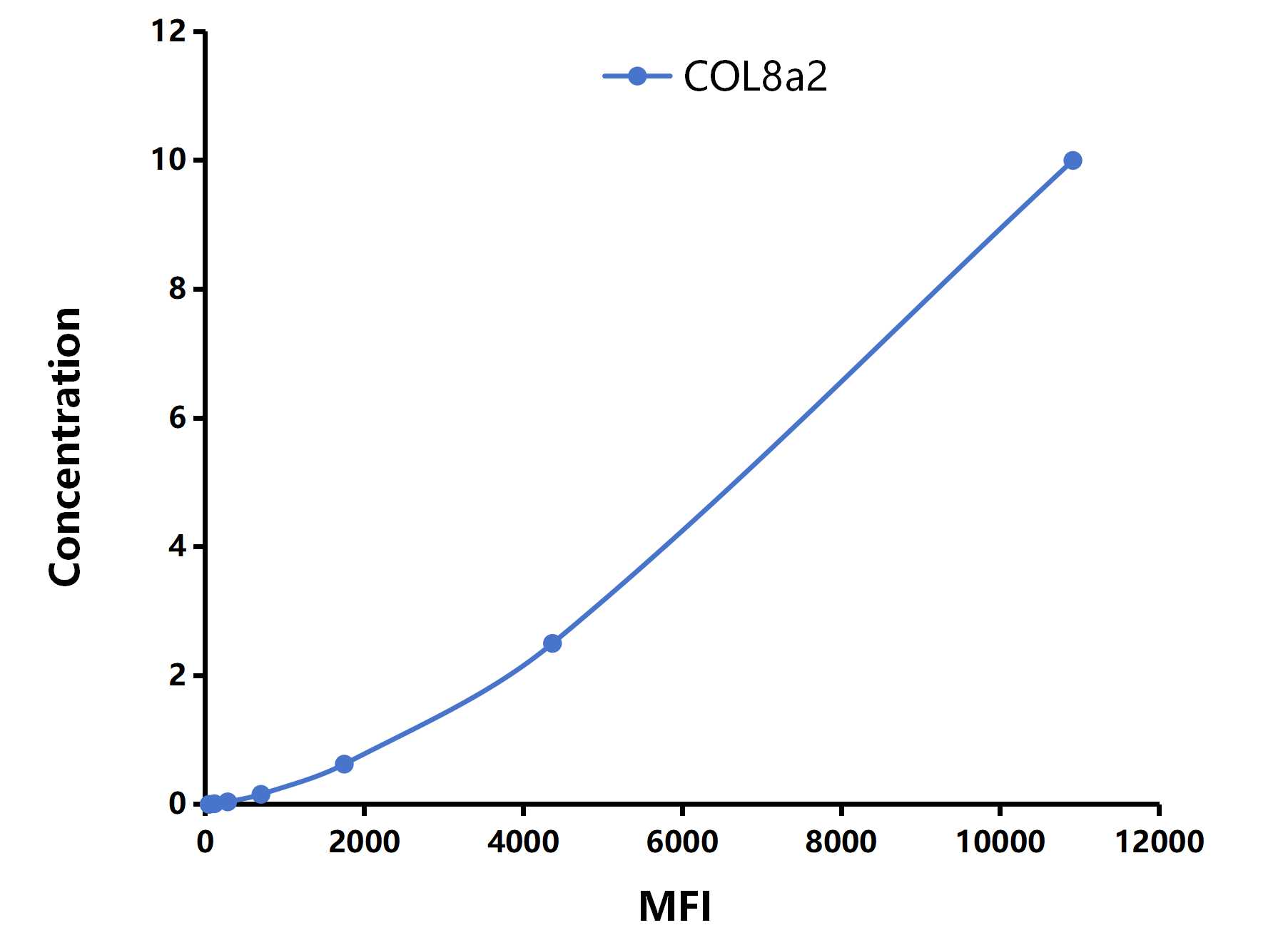 Multiplex Assay Kit for Collagen Type VIII Alpha 2 (COL8a2) ,etc. by CBA (Cytometric Bead Array)