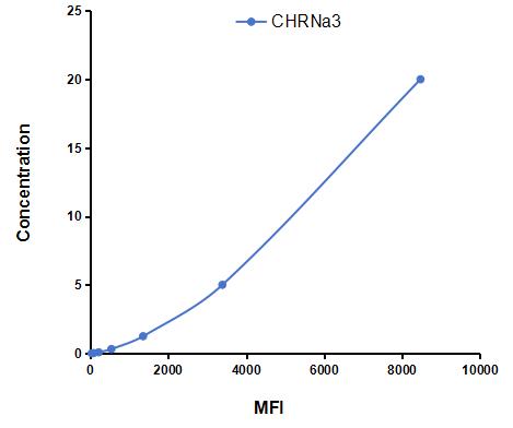 Multiplex Assay Kit for Cholinergic Receptor, Nicotinic, Alpha 3 (CHRNa3) ,etc. by CBA (Cytometric Bead Array)