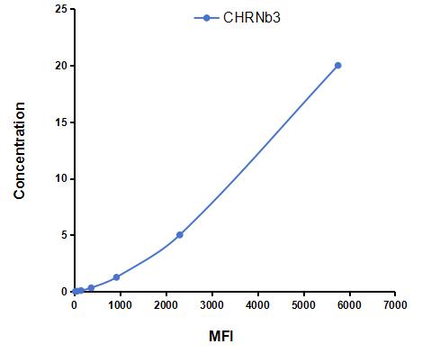 Multiplex Assay Kit for Cholinergic Receptor, Nicotinic, Beta 3 (CHRNb3) ,etc. by CBA (Cytometric Bead Array)