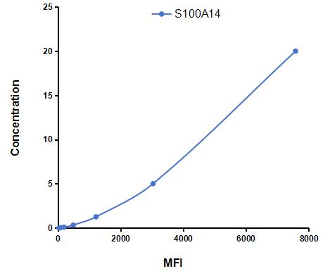 Multiplex Assay Kit for S100 Calcium Binding Protein A14 (S100A14) ,etc. by CBA (Cytometric Bead Array)