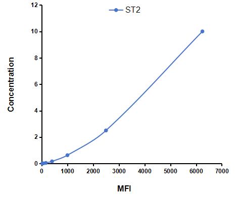 Multiplex Assay Kit for Syntenin 2 (ST2) ,etc. by CBA (Cytometric Bead Array)