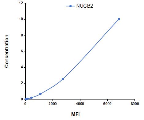 Multiplex Assay Kit for Nucleobindin 2 (NUCB2) ,etc. by CBA (Cytometric Bead Array)